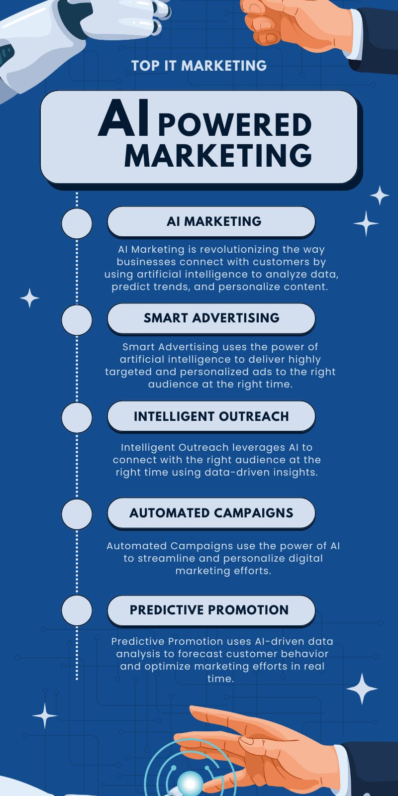 AI Powered Marketing Strategies for 2025
