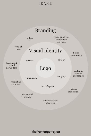 Beyond the Logo: The Fundamental Steps in Building a Powerful Brand Identity — The Frame Agency