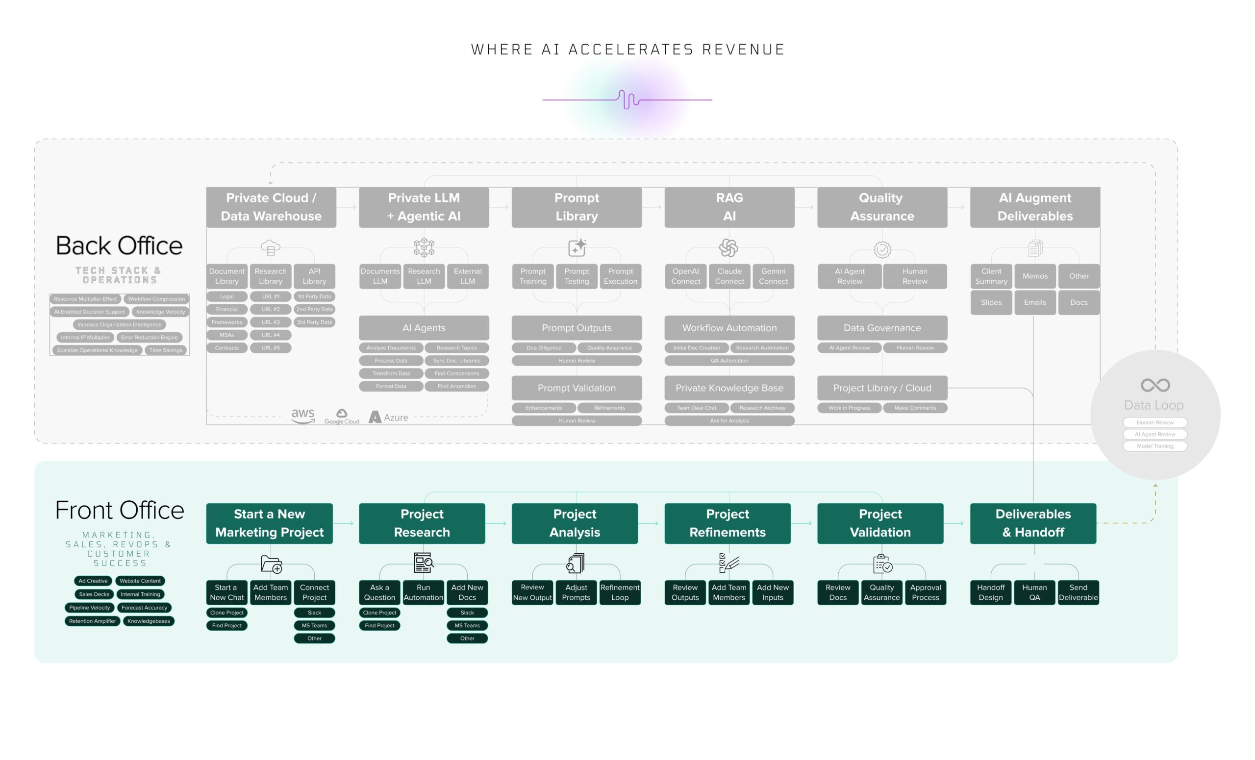 Revenue Acceleration Via Artificial Intelligence