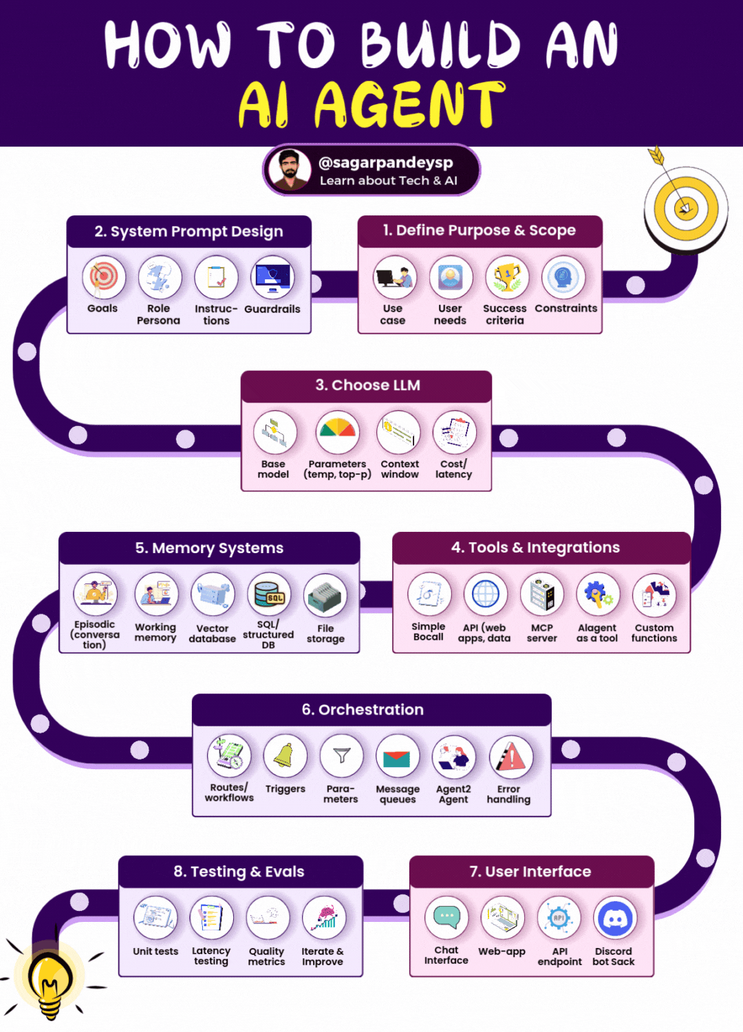 How to Build an AI Agent (Step-by-Step Guide) AI agents are revolutionizing automation – from chatbots to autonomous workflows. Here is a complete roadmap to build your own AI agent from scratch 👇… | Sagar Pandey | 28 comments