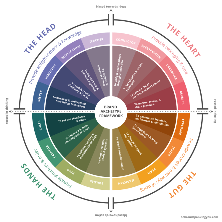 An intro to brand archetypes to create powerful brand strategy & marketing for online business — Brand Spanking You