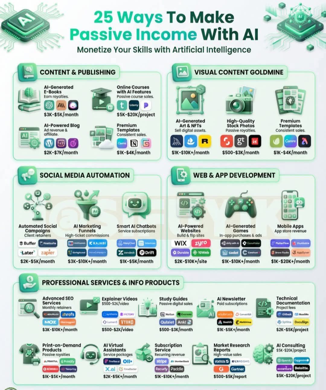 25 Ways to Make Passive Income with AI: Monetize Your Skills Using Artificial Intelligence