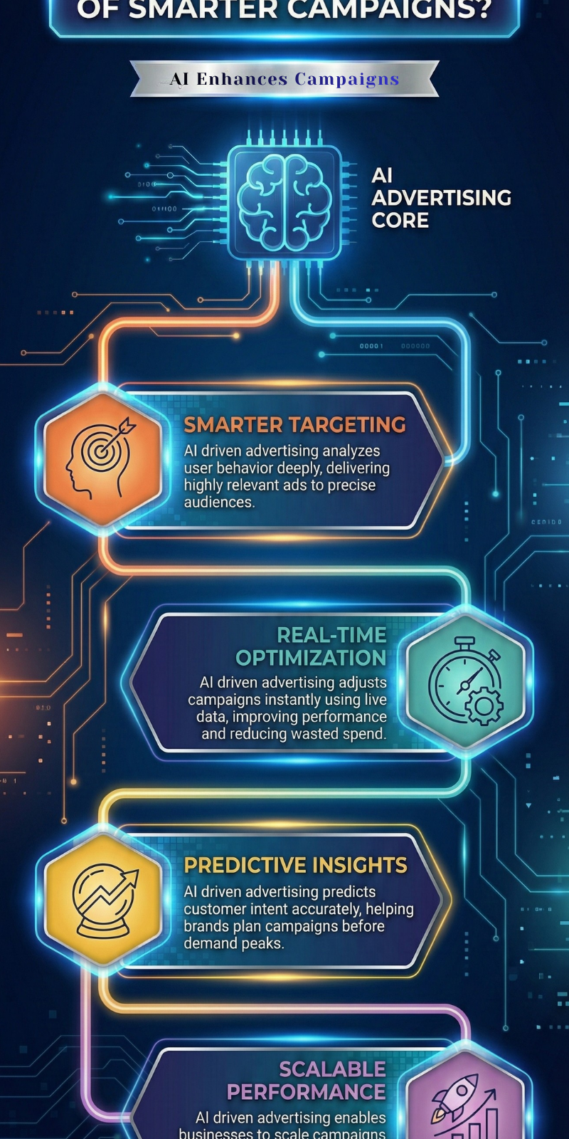 Why Is AI Driven Advertising The Future Of Smarter Campaigns?