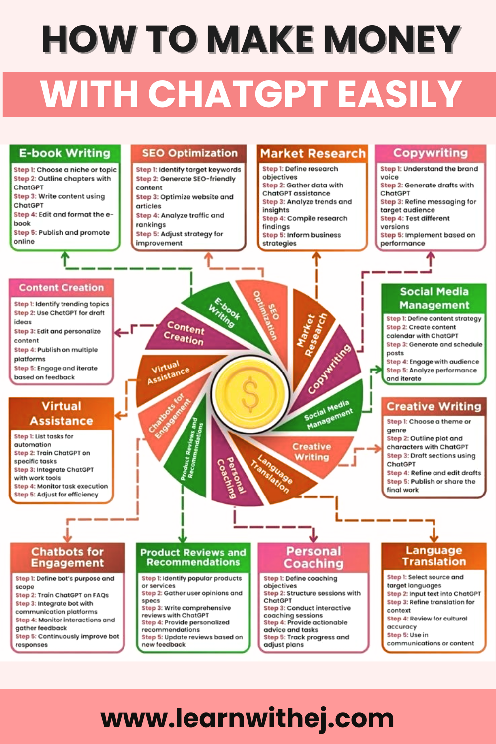 How to Make Money Online Using ChatGPT – 10+ Profitable Ideas