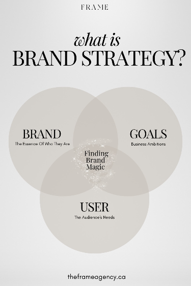 What is Brand Strategy?