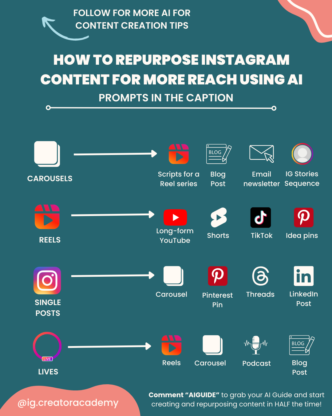 Repurpose Instagram Posts for More Pinterest Reach with AI