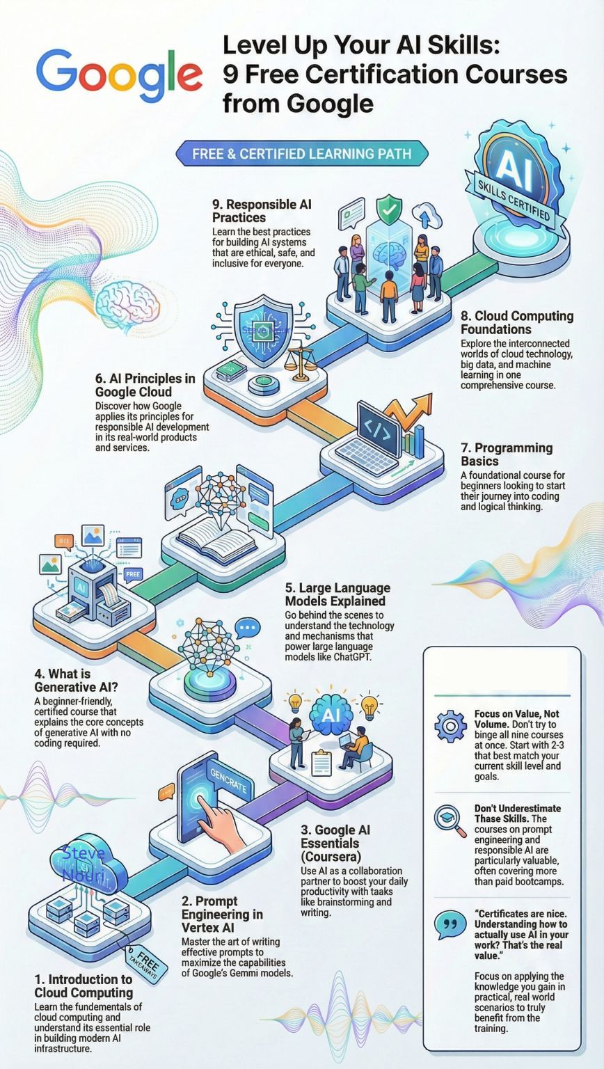 Google just released 9 FREE AI courses with certificates + Bonus!  No paywalls. No fluff. Actually useful. If you want to understand AI fundamentals and how to apply them in real work, this is a… | Steve Nouri | 17 comments