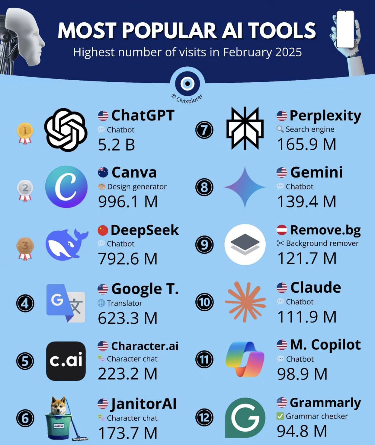 Most Popular AI Tools