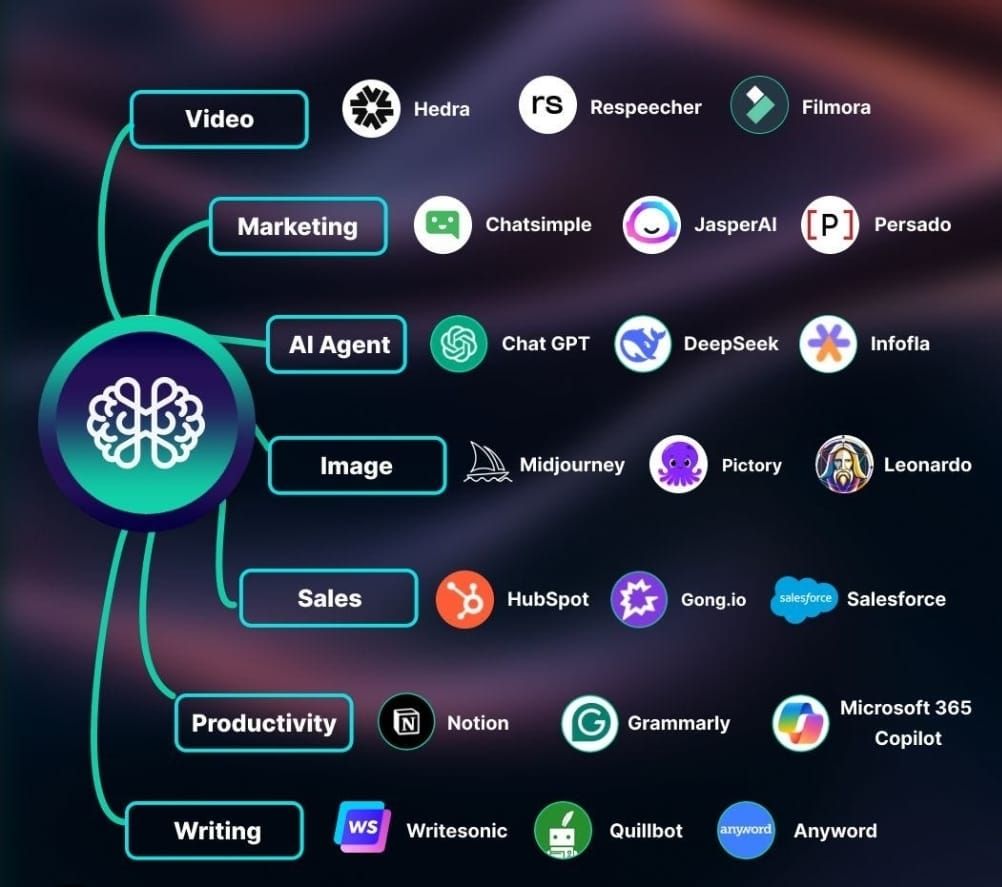 Best 22 AI Tools For Various Purpose