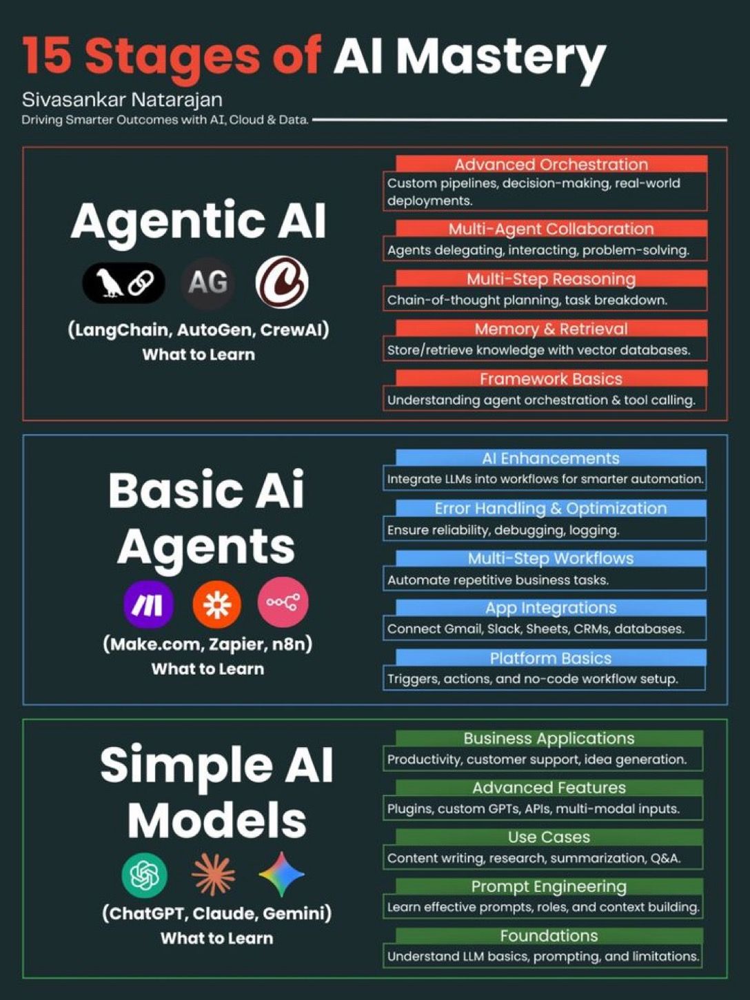 15 stage of AI mastery