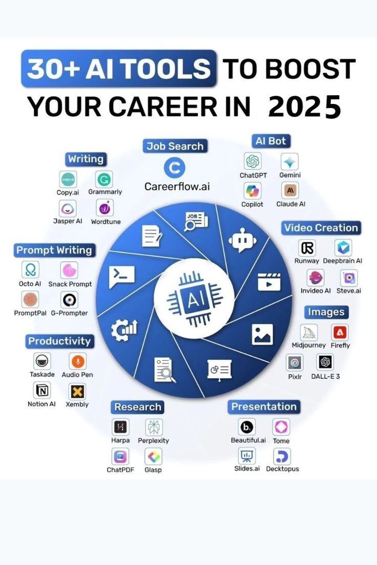 +30 ai tools to boost your career in 2025