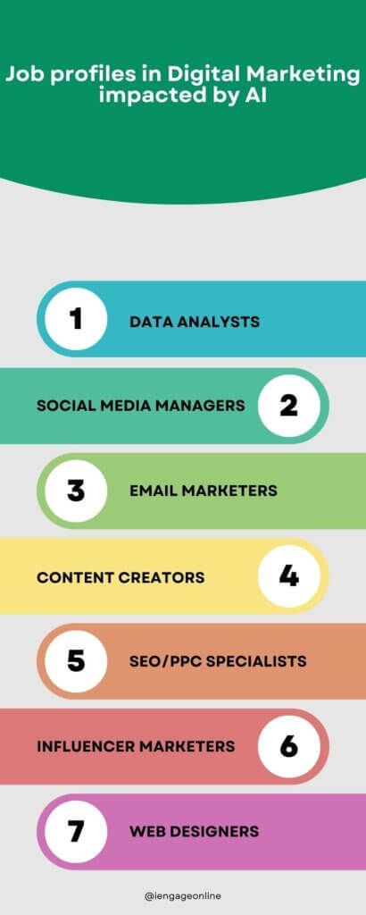 Job profile in Digital Marketing  impacted by AI