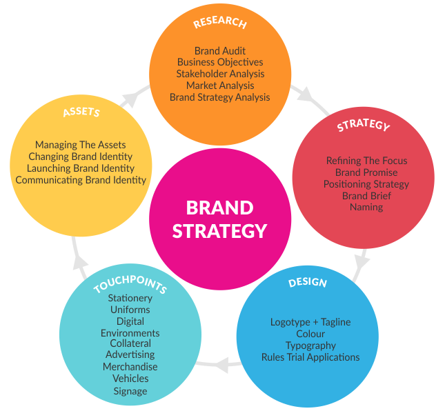 7 Vital Components of a Brand Strategy